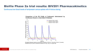 ©2023 BioVie Inc. I Corporate presentation
Source: BioVie poster presentation at AASLD 2019. BIV201 is an investigational therapy
BioVie Phase 2a trial results: BIV201 Pharmacokinetics
59
Comparison of the PK Profile of Terlipressin Administered by
Continuous Infusion or Intermittent IV Boluses.
Simulated terlipressin plasma concentrations following IV bolus of 1 mg every 6 hours 1 [Lucassin,
AusPAR-cer 2011] and IV continuous infusions of 2 mg, 3 mg, or 4 mg per day
Continuous low blood levels of terlipressin versus spikes with IV-bolus dosing
 