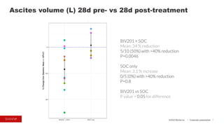 ©2023 BioVie Inc. I Corporate presentation
BIV201 + SOC
Mean: 34 % reduction
5/10 (50%) with >40% reduction
P=0.0046
SOC only
Mean: 3.1 % increase
0/5 (0%) with >40% reduction
P=0.8
BIV201 vs SOC
P value = 0.05 for difference
Ascites volume (L) 28d pre- vs 28d post-treatment
 