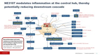 ©2023 BioVie Inc. I Corporate presentation
TLR4
RAGE
TNFR1
Filamin A
Simufilam
AGEs Azeliragon
TNF XPro1595
Mast cell activation
Corticosteroid
Intestinal biome
ALZT-OP1, Mastinib
MK4334
Rifaximin
Aging AAV-hTERT, GRF6019
Neuronal death
Mitochondria
Tricaprilin
Apoptosis
UPR, ER Stress
AMX0035
NE3107 modulates inflammation at the central hub, thereby
potentially reducing downstream cascade
8
ERK Activation
NFκB Activation
TNFα
Cytokines, APP, etc
Amyloid β Aβ aggregation
Plaques
APP
APP mRNA
Popsiphen
Bryostatin 1, APH-1104, Avanex2-73
ABvac40, BAN2401, aducanumab, AR1001,
Crenezumab, CAD106, lecanemab, LM11A-
31-BHS, Donanemab, LY3372993, Anle138b,
ALZ801, BEY2153, Gantenerumab
Phagocytosis
ALZT-OP1, Sargramostim
APOE4 Gingipains
COR388
AAV-rh.10h Tau
Tangles Phospho-Tau
Tau mRNA
ABBV-8E12, BIIB092,Semorinemab,
BIIB076, Zagotenemab, Lu AF87908,
ACI-35, JNJ-63733657
Ionis MAPTRx
TRx0237, Salsalate,
PU-AD, BEY2153
Neuroprotection & regeneration BPN14770, ATH-1017, Solvatelide, NNI-362,
J147, Edonerpic, GV1001, CT1812
Tregs GB301, JNJ-40346527, BCG Vaccine
Insulin resistance
Microglia & Astrocytes
AL002, AL003, VX-745
Inhaled Insulin, T3D-959,
Liraglutide, Empagliflozin,
Metformin
IKΚβ, JNK
Neuroinflammation and insulin
resistance are described as primary
factors leading to cognitive decline
and neuronal loss in AD:
Neuroinflammation ~3,400 publications.
Insulin resistance ~900 publications
NE3107
 