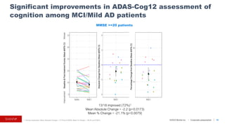 ©2023 BioVie Inc. I Corporate presentation
Significant improvements in ADAS-Cog12 assessment of
cognition among MCI/Mild AD patients
10
MMSE >=20 patients
Absolute
Change
from
Baseline
(Mean
±95%
CI)
Percentage
Change
from
Baseline
(Mean
±95%
CI)
Worsen
Improvement
Baseline
&
Post-treatment
Scores
(Mean
±95%
CI)
13/18 improved (72%)1
Mean Absolute Change = -2.2 (p=0.0173)
Mean % Change = -21.1% (p=0.0079)
1. Among responders: Mean Absolute Change = -3.718 (p=0.0003); Mean % Change = -36.2% (p<0.0001)
 