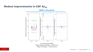 ©2023 BioVie Inc. I Corporate presentation
Modest improvements in CSF Aβ42
51
MMSE >=20 patients
9/13 decreased (69%)
Mean Absolute Change = -8.69 (p=ns)
Mean % Change = -0.92% (p=ns)
Absolute
Change
from
Baseline,
pg/ML
(Mean
±95%
CI)
Percentage
Change
from
Baseline
(Mean
±95%
CI)
Baseline
&
Post-treatment
Values,
pg/ML
(Mean
±95%
CI)
Increased
Decreased
 