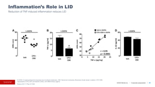 ©2023 BioVie Inc. I Corporate presentation 54
Inflammation’s Role in LID
Reduction of TNF-induced inflammation reduces LID
6-OHDA: 6-hydroxydopamine-lesioned mice rendered dyskinetic; AIM: Abnormal Involuntary Movement Scale (lower is better); CPZ-CBD:
capsazepine (CPZ) with cannabidiol (CBD), anti-inﬂammatory agents
Pereira 2021 F Phar 617085
 