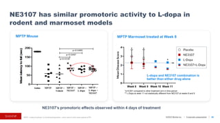 ©2023 BioVie Inc. I Corporate presentation
MPTP: 1-methyl-4-phenyl-1,2,3,6-tetrahydropyridine, a toxin used to mimic many aspects of PD 56
MPTP Marmoset treated at Week 8
L-dopa and NE3107 combination is
better than either drug alone
* *
*
*p<0.001 compared to other treatment arm in time period
** L-Dopa at week 11 not statistically different from NE3107 at weeks 8 and 9
**
Week 8 Week 9 Week 10 Week 11
0
1
2
3
4
Mean
Disease
Score
Placebo
NE3107
L-Dopa
NE3107+L-Dopa
NE3107’s promotoric effects observed within 4 days of treatment
NE3107 has similar promotoric activity to L-dopa in
rodent and marmoset models
MPTP Mouse
 