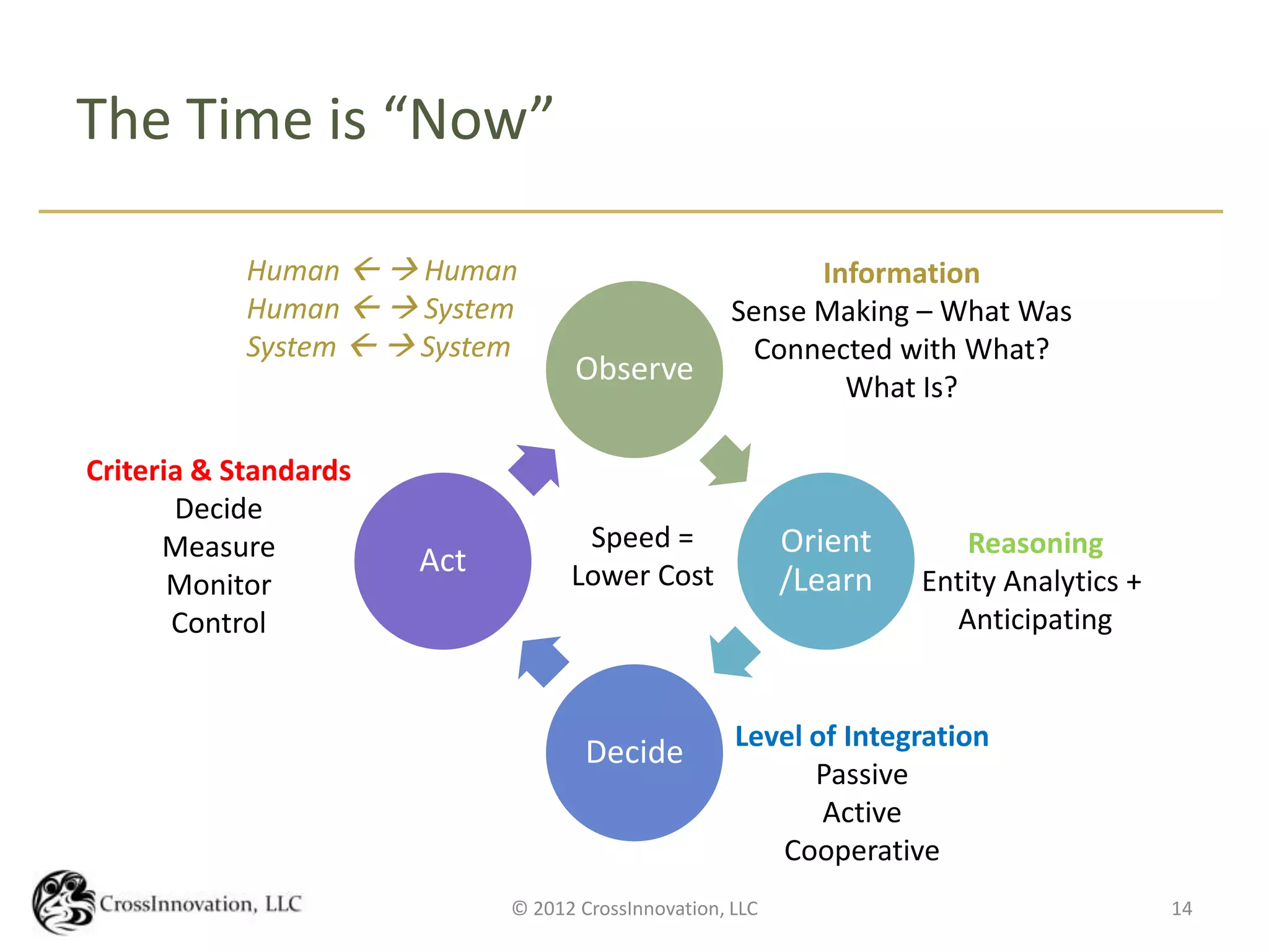 The Time is “Now”

            Human   Human                                Information
            Human   System                         Sense Making – What Was
            System   System                          Connected with What?
                                    Observe
                                                             What Is?

Criteria & Standards
       Decide
      Measure                       Speed =                Orient      Reasoning
                       Act         Lower Cost
       Monitor                                             /Learn   Entity Analytics +
       Control                                                        Anticipating


                                                     Level of Integration
                                     Decide
                                                           Passive
                                                            Active
                                                        Cooperative
                             © 2012 CrossInnovation, LLC                                 14
 