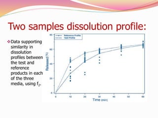 Two samples dissolution profile:
Data supporting
similarity in
dissolution
profiles between
the test and
reference
produc...