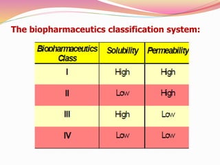 The biopharmaceutics classification system:
 