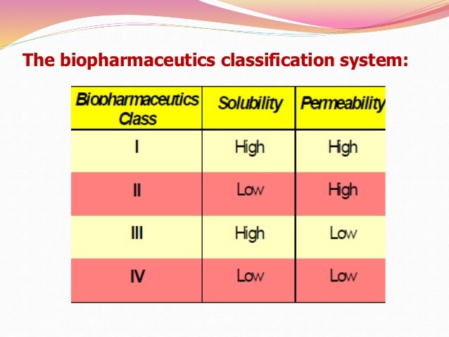 Biopharmaceutics Classification System
