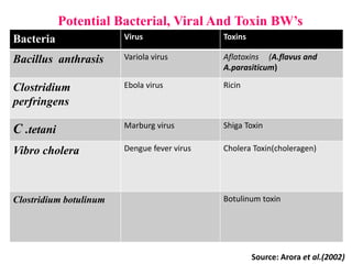Potential Bacterial, Viral And Toxin BW’s
Bacteria Virus Toxins
Bacillus anthrasis Variola virus Aflatoxins (A.flavus and
A.parasiticum)
Clostridium
perfringens
Ebola virus Ricin
C .tetani Marburg virus Shiga Toxin
Vibro cholera Dengue fever virus Cholera Toxin(choleragen)
Clostridium botulinum Botulinum toxin
Source: Arora et al.(2002)
 
