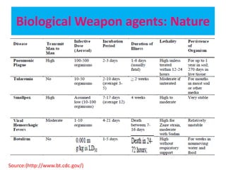 Biological Weapon agents: Nature
Source:(http://www.bt.cdc.gov/)
 