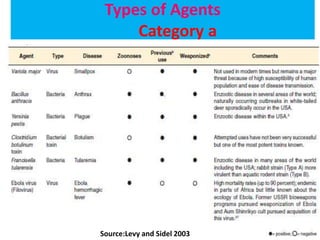 Types of Agents
Category a
Source:Levy and Sidel 2003
 