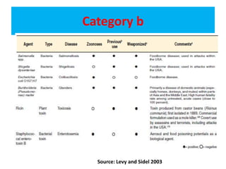 Category b
Source: Levy and Sidel 2003
 