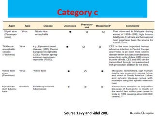 Category c
Source: Levy and Sidel 2003
 