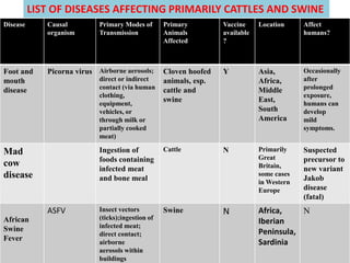 Disease Causal
organism
Primary Modes of
Transmission
Primary
Animals
Affected
Vaccine
available
?
Location Affect
humans?
Foot and
mouth
disease
Picorna virus Airborne aerosols;
direct or indirect
contact (via human
clothing,
equipment,
vehicles, or
through milk or
partially cooked
meat)
Cloven hoofed
animals, esp.
cattle and
swine
Y Asia,
Africa,
Middle
East,
South
America
Occasionally
after
prolonged
exposure,
humans can
develop
mild
symptoms.
Mad
cow
disease
Ingestion of
foods containing
infected meat
and bone meal
Cattle N Primarily
Great
Britain,
some cases
in Western
Europe
Suspected
precursor to
new variant
Jakob
disease
(fatal)
African
Swine
Fever
ASFV Insect vectors
(ticks);ingestion of
infected meat;
direct contact;
airborne
aerosols within
buildings
Swine N Africa,
Iberian
Peninsula,
Sardinia
N
LIST OF DISEASES AFFECTING PRIMARILY CATTLES AND SWINE
 
