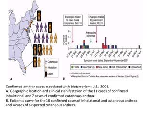 Confirmed anthrax cases associated with bioterrorism: U.S., 2001.
A. Geographic location and clinical manifestation of the 11 cases of confirmed
inhalational and 7 cases of confirmed cutaneous anthrax.
B. Epidemic curve for the 18 confirmed cases of inhalational and cutaneous anthrax
and 4 cases of suspected cutaneous anthrax.
 