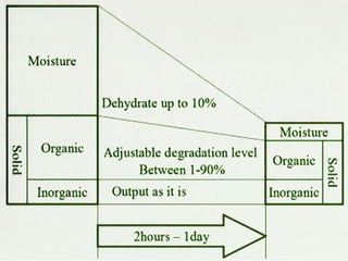 Biowaste  dehydrators/dryers -  principles of operation (scheme)