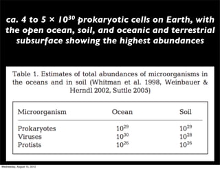 ca. 4 to 5 × 1030 prokaryotic cells on Earth, with
   the open ocean, soil, and oceanic and terrestrial
     subsurface showing the highest abundances




Wednesday, August 15, 2012
 