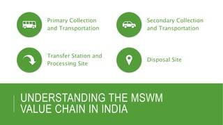 UNDERSTANDING THE MSWM
VALUE CHAIN IN INDIA
Primary Collection
and Transportation
Secondary Collection
and Transportation
Transfer Station and
Processing Site
Disposal Site
 