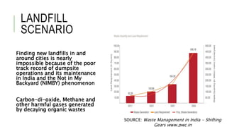 LANDFILL
SCENARIO
Finding new landfills in and
around cities is nearly
impossible because of the poor
track record of dumpsite
operations and its maintenance
in India and the Not in My
Backyard (NIMBY) phenomenon
Carbon-di-oxide, Methane and
other harmful gases generated
by decaying organic wastes
SOURCE: Waste Management in India - Shifting
Gears www.pwc.in
 
