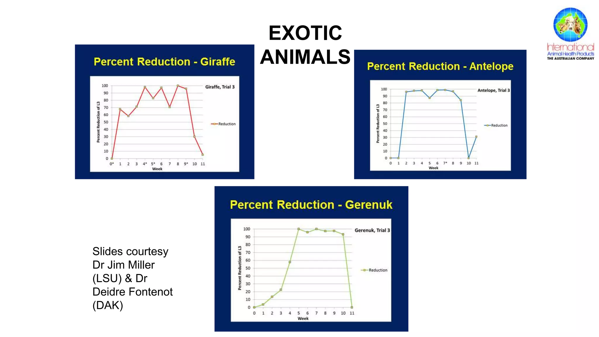 EXOTIC
ANIMALS
Slides courtesy
Dr Jim Miller
(LSU) & Dr
Deidre Fontenot
(DAK)
 