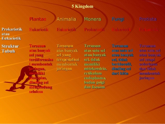 Klasifikasi Makhluk Hidup