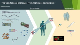 The translational challenge: From molecules to medicine:
Molecular components
Integration Translation
 