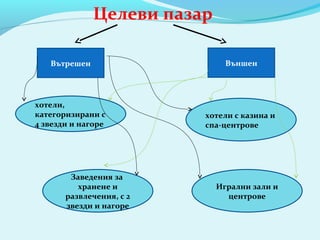 Целеви пазар
Вътрешен Външен
Игрални зали и
центрове
Заведения за
хранене и
развлечения, с 2
звезди и нагоре
хотели,
категоризирани с
4 звезди и нагоре
хотели с казина и
спа-центрове
 