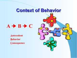 Context of Behavior A    B    C A ntecedent B ehavior C onsequence 
