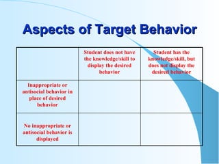 Aspects of Target Behavior Student does not have the knowledge/skill to display the desired behavior Student has the knowledge/skill, but does not display the desired behavior Inappropriate or antisocial behavior in place of desired behavior No inappropriate or antisocial behavior is displayed 