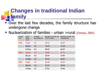Changes in traditional Indian family Over the last few decades, the family structure has undergone change Nuclearization of families - urban >rural  (Census, 2001) 