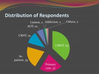 Distribution of Respondents