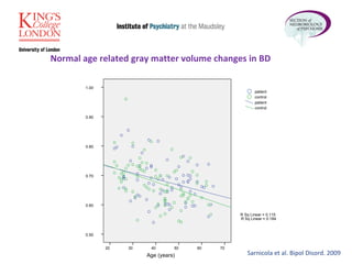 Normal age related gray matter volume changes in BD Sarnicola et al. Bipol Disord. 2009 age from scanned 70.00 60.00 50.00 40.00 30.00 20.00 grey 1.000000 0.900000 0.800000 0.700000 0.600000 0.500000 control patient control patient pat_code1 R Sq Linear = 0.115 R Sq Linear = 0.184 Age (years) 70 60 50 40 30 20 1.00 0.90 0.80 0.70 0.60 0.50 control patient control patient R Sq Linear = 0.115 R Sq Linear = 0.184 