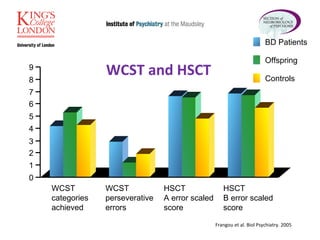 WCST and HSCT  Frangou  et al.  Biol Psychiatry. 2005  9 8 7 6 5 4 3 2 1 0 WCST categories achieved WCST perseverative errors HSCT A error scaled score HSCT B error scaled score BD Patients Offspring Controls 