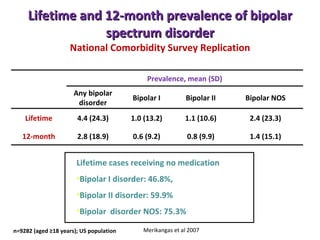 Lifetime and 12-month prevalence of bipolar spectrum disorder National Comorbidity Survey Replication Merikangas et al 2007 Lifetime cases receiving no medication Bipolar I disorder: 46.8%,  Bipolar II disorder: 59.9% Bipolar  disorder NOS: 75.3% n=9282 (aged ≥18 years); US population Prevalence, mean (SD) Any bipolar disorder Bipolar I Bipolar II Bipolar NOS Lifetime 4.4 (24.3) 1.0 (13.2) 1.1 (10.6) 2.4 (23.3) 12-month 2.8 (18.9) 0.6 (9.2) 0.8 (9.9) 1.4 (15.1) 