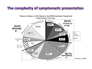 The complexity of symptomatic presentation  Post et al. 2003 