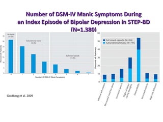 Number of DSM-IV Manic Symptoms During  an Index Episode of Bipolar Depression in STEP-BD  (N=1,380) Goldberg et al. 2009 