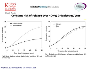 Constant risk of relapse over 40yrs; 0.4episodes/year Angst et al. Eur Arch Psychiatry Clin Neurosci. 2003 