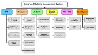 Building Information Modelling (BIM) and Integrated buliding management ...