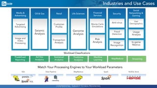 CONFIDENTIAL. SUBJECT TO NDA PROVISIONS.
Industries and Use Cases
Media &
Advertising
Oil & Gas Retail Life Sciences Financial
Services
Security
Social
Networking &
Gaming
Targeted
Advertising
Seismic
Analysis
Image and
Video
Processing
Customer
Profile
Transaction
Analysis
Genome
Analysis
Monte Carlo
Simulations
Risk
Analysis
Fraud
Detection
Anti-virus
Image
Recognition
In-game
Metrics
Usage
Analysis
User
Demographics
Predefined
Reporting
Ad Hoc
Analytics
Statistical
Analytics
Predictive
Analytics
Machine
Learning
MapReduce Streaming
Workload Classifications
Match Your Processing Engines to Your Workload Parameters
SQL Data Pipeline MapReduce Spark NoSQL Store
 