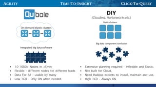 AGILITY TIME-TO-INSIGHT CLICK-T0-QUERY
5
5
• 10-1000+ Nodes in <5min
• Flexible - different nodes for different loads
• Data For All - usable by many
• Low TCO - Only ON when needed
• Extensive planning required - Inflexible and Static.
• Not built for Cloud.
• Need Hadoop experts to install, maintain and use.
• High TCO - Always ON
 