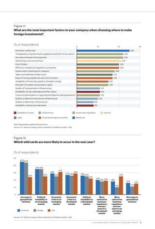 8Connected Risks: Investing in a Divergent World
Note: Respondents selected three factors.
Source: A.T. Kearney Foreign Direct Investment Confidence Index®, 2015
Figure 11
What are the most important factors to your company when choosing where to make
foreign investments?
Domestic market size
Transparency of government regulations and lack of corruption
Tax rates and ease of tax payment
General security environment
Cost of labor
Efficiency of legal and regulatory processes
Government incentives for investors
Talent and skill level of labor pool
Ease of moving capital into and out of country
Availability of financial capital in domestic market
Strength of investor and property rights
Quality of transportation infrastructure
Availability of raw materials and other inputs
Country’s participation in regional and bilateral trade agreements
Quality of telecommunications infrastructure
Quality of electricity infrastructure
Availability of land and real estate
25%
22%
22%
21%
20%
20%
18%
17%
17%
15%
15%
11%
11%
11%
10%
8%
8%
3020100
(% of respondents)
Availability of inputs
Labor
Infrastructure
Financial and legal environment
Government regulations Security
Market size
Source: A.T. Kearney Foreign Direct Investment Confidence Index®, 2015
Figure 12
Which wild cards are more likely to occur in the next year?
(% of respondents)
Americas Europe Asia
45%44%
24%
Increasein
geopolitical
tensions
35%35%
25%
Political
instability in
an emerging
market
29%
25%
31%
Economic
crisis in an
emerging
market
27%26%
29%
Economic
crisis in a
developed
market
26%25%
22%
Political
instability in
a developed
market
20%
18% 19%
More
restrictive
business
regulatory
environ-
ment in a
developed
market
18%
10%
25%
More
restrictive
business
regulatory
environ-
ment in an
emerging
market
16%
11%
15%
Decreasein
geopolitical
tensions
30
40
50
20
10
0
 