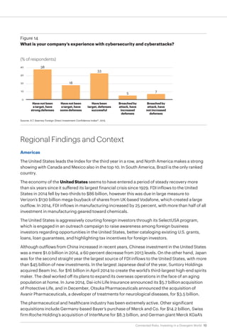 10Connected Risks: Investing in a Divergent World
Source: A.T. Kearney Foreign Direct Investment Confidence Index®, 2015
Figure 14
What is your company’s experience with cybersecurity and cyberattacks?
(% of respondents)
Have not been
a target, have
strong defenses
Have not been
a target, have
some defenses
Have been
target, defenses
successful
Breached by
attack, have
increased
defenses
Breached by
attack, have
not increased
defenses
30
40
20
10
0
5
33
18
38
7
Regional Findings and Context
Americas
The United States leads the Index for the third year in a row, and North America makes a strong
showing with Canada and Mexico also in the top 10. In South America, Brazil is the only ranked
country.
The economy of the United States seems to have entered a period of steady recovery more
than six years since it suffered its largest financial crisis since 1929. FDI inflows to the United
States in 2014 fell by two-thirds to $86 billion, however this was due in large measure to
Verizon’s $130 billion mega-buyback of shares from UK-based Vodafone, which created a large
outflow. In 2014, FDI inflows in manufacturing increased by 25 percent, with more than half of all
investment in manufacturing geared toward chemicals.
The United States is aggressively courting foreign investors through its SelectUSA program,
which is engaged in an outreach campaign to raise awareness among foreign business
investors regarding opportunities in the United States, better cataloging existing U.S. grants,
loans, loan guarantees, and highlighting tax incentives for foreign investors.
Although outflows from China increased in recent years, Chinese investment in the United States
was a mere $1.0 billion in 2014, a 60 percent decrease from 2013 levels. On the other hand, Japan
was for the second straight year the largest source of FDI inflows to the United States, with more
than $45 billion of new investments. In the largest Japanese deal of the year, Suntory Holdings
acquired Beam Inc. for $16 billion in April 2014 to create the world’s third-largest high-end spirits
maker. The deal worked off its plans to expand its overseas operations in the face of an aging
population at home. In June 2014, Dai-ichi Life Insurance announced its $5.7 billion acquisition
of Protective Life, and in December, Otsuka Pharmaceuticals announced the acquisition of
Avanir Pharmaceuticals, a developer of treatments for neurological diseases, for $3.5 billion.
The pharmaceutical and healthcare industry has been extremely active. Other significant
acquisitions include Germany-based Bayer’s purchase of Merck and Co. for $14.2 billion, Swiss
firm Roche Holding’s acquisition of InterMune for $8.3 billion, and German giant Merck KGaA’s
 
