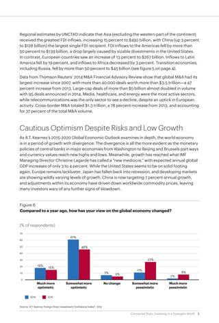 5Connected Risks: Investing in a Divergent World
Regional estimates by UNCTAD indicate that Asia (excluding the western part of the continent)
received the greatest FDI inflows, increasing 15 percent to $492 billion, with China (up 3 percent
to $128 billion) the largest single FDI recipient. FDI inflows to the Americas fell by more than
50 percent to $139 billion, a drop largely caused by sizable divestments in the United States.
In contrast, European countries saw an increase of 13 percent to $267 billion. Inflows to Latin
America fell by 19 percent, and inflows to Africa decreased by 3 percent. Transition economies,
including Russia, fell by more than 50 percent to $45 billion (see figure 5 on page 4).
Data from Thomson Reuters’ 2014 M&A Financial Advisory Review show that global M&A had its
largest increase since 2007, with more than 40,000 deals worth more than $3.5 trillion—a 47
percent increase from 2013. Large-cap deals of more than $5 billion almost doubled in volume
with 95 deals announced in 2014. Media, healthcare, and energy were the most active sectors,
while telecommunications was the only sector to see a decline, despite an uptick in European
activity. Cross-border M&A totaled $1.3 trillion, a 78 percent increase from 2013, and accounting
for 37 percent of the total M&A volume.
Cautious Optimism Despite Risks and Low Growth
As A.T. Kearney’s 2015-2020 Global Economic Outlook examines in depth, the world economy
is in a period of growth with divergence. The divergence is all the more evident as the monetary
policies of central banks in major economies from Washington to Beijing and Brussels part ways
and currency values reach new highs and lows. Meanwhile, growth has reached what IMF
Managing Director Christine Lagarde has called a “new mediocre,” with expected annual global
GDP increases of only 3 to 4 percent. While the United States seems to be on solid footing
again, Europe remains lackluster, Japan has fallen back into recession, and developing markets
are showing wildly varying levels of growth. China is now targeting 7 percent annual growth,
and adjustments within its economy have driven down worldwide commodity prices, leaving
many investors wary of any further signs of slowdown.
Source: A.T. Kearney Foreign Direct Investment Confidence Index®, 2015
Figure 6
Compared to a year ago, how has your view on the global economy changed?
(% of respondents)
2014 2015
18%
15%
Much more
optimistic
61%
46%
Somewhat more
optimistic
7% 5%
No change
11%
27%
Somewhat more
pessimistic
2%
8%
Much more
pessimistic
30
50
40
60
70
20
10
0
 
