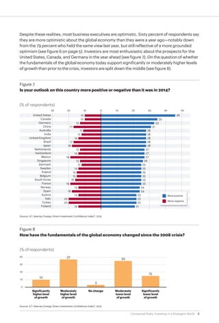 6Connected Risks: Investing in a Divergent World
Source: A.T. Kearney Foreign Direct Investment Confidence Index®, 2015
Figure 7
Is your outlook on this country more positive or negative than it was in 2014?
United States
Canada
Germany
China
Australia
India
United Kingdom
Brazil
Japan
Netherlands
Switzerland
Mexico
Singapore
Denmark
Sweden
Poland
Belgium
South Korea
France
Norway
Spain
Austria
Italy
Turkey
Finland
4610
3510
13
17
11
12
14
17
18
13
14
19
13
12
14
15
15
16
19
14
18
14
20
20
14
33
31
28
28
28
28
28
27
27
27
26
25
25
25
25
25
25
24
24
22
22
22
21
50403020100102030
(% of respondents)
More positive
More negative
Despite these realities, most business executives are optimistic. Sixty percent of respondents say
they are more optimistic about the global economy than they were a year ago—notably down
from the 79 percent who held the same view last year, but still reflective of a more grounded
optimism (see figure 6 on page 5). Investors are most enthusiastic about the prospects for the
United States, Canada, and Germany in the year ahead (see figure 7). On the question of whether
the fundamentals of the global economy today support significantly or moderately higher levels
of growth than prior to the crisis, investors are split down the middle (see figure 8).
Source: A.T. Kearney Foreign Direct Investment Confidence Index®, 2015
Figure 8
How have the fundamentals of the global economy changed since the 2008 crisis?
(% of respondents)
Significantly
higher level
of growth
Moderately
higher level
of growth
No change Moderately
lower level
of growth
Significantly
lower level
of growth
30
40
20
10
0
35
3
37
10
15
 