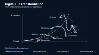 10
Awareness
Framing
Foundation
Seeding
Sketching
Operate
Digital HR Transformation
Focus
Explosion
Converging/Diverging
Main features of our approach
Recursive prototypingE2E transformation coverage Inside-out/outside-in
From understanding to conscious application
 