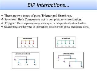 BIP Interactions...
There are two types of ports Trigger and Synchron.
 Synchron: Both Components act in complete synchronization.
 Trigger : The components may act in sync or independently of each other.


 Given below are the types of interactions possible with above mentioned ports.

12/24/2013

 