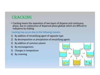 BIPHASIC LIQUID DOSAGE FORM- Emulsion .pptx
