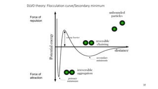 DLVO theory: Flocculation curve/Secondary minimum
Force of
repulsion
Force of
attraction
31
 