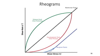 Rheograms
66
 