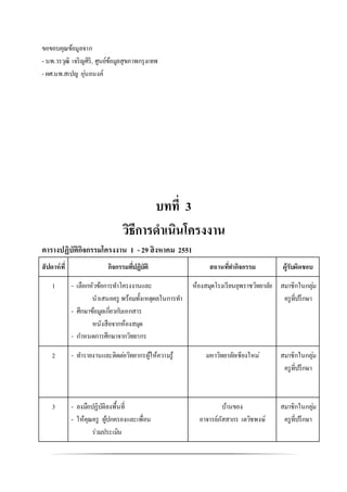 ขอขอบคุณข้อมูลจาก
- นพ.วรวุฒิ เจริญศิริ, ศูนย์ข้อมูลสุขภาพกรุงเทพ
- ผศ.นพ.สเปญ อุ่นอนงค์
บทที่ 3
วิธีการดาเนินโครงงาน
ตารางปฏิบัติกิจกรรมโครงงาน 1 - 29 สิงหาคม 2551
สัปดาห์ที่ กิจกรรมที่ปฏิบัติ สถานที่ทากิจกรรม ผู้รับผิดชอบ
1 - เลือกหัวข้อการทาโครงงานและ
นาเสนอครู พร้อมทั้งเหตุผลในการทา
- ศึกษาข้อมูลเกี่ยวกับเอกสาร
หนังสือจากห้องสมุด
- กาหนดการศึกษาจากวิทยากร
ห้องสมุดโรงเรียนยุพราชวิทยาลัย สมาชิกในกลุ่ม
ครูที่ปรึกษา
2 - ทารายงานและติดต่อวิทยากรผู้ให้ความรู้ มหาวิทยาลัยเชียงใหม่ สมาชิกในกลุ่ม
ครูที่ปรึกษา
3 - ลงมือปฏิบัติลงพื้นที่
- ให้คุณครู ผู้ปกครองและเพื่อน
ร่วมประเมิน
บ้านของ
อาจารย์ภัสสากร เตวิชพงษ์
สมาชิกในกลุ่ม
ครูที่ปรึกษา
 