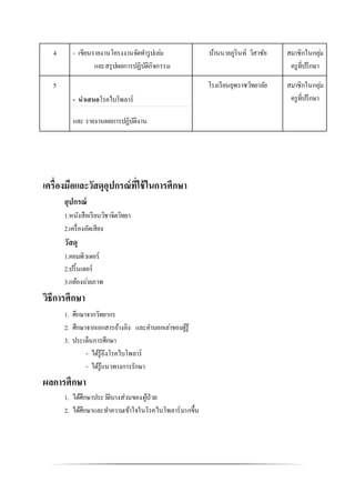 4 - เขียนรายงานโครงงานจัดทารูปเล่ม
และสรุปผลการปฏิบัติกิจกรรม
บ้านนายภูรินท์ วิสาชัย สมาชิกในกลุ่ม
ครูที่ปรึกษา
5
- นาเสนอโรคไบโพลาร์
และ รายงานผลการปฏิบัติงาน
โรงเรียนยุพราชวิทยาลัย สมาชิกในกลุ่ม
ครูที่ปรึกษา
เครื่องมือและวัสดุอุปกรณ์ที่ใช้ในการศึกษา
อุปกรณ์
1.หนังสือเรียนวิชาจิตวิทยา
2.เครื่องอัดเสียง
วัสดุ
1.คอมพิวเตอร์
2.ปริ้นเตอร์
3.กล้องถ่ายภาพ
วิธีการศึกษา
1. ศึกษาจากวิทยากร
2. ศึกษาจากเอกสารอ้างอิง และคาบอกเล่าของผู้รู้
3. ประเด็นการศึกษา
- ได้รู้ถึงโรคไบโพลาร์
- ได้รู้แนวทางการรักษา
ผลการศึกษา
1. ได้ศึกษาประวัติบางส่วนของผู้ป่วย
2. ได้ศึกษาและทาความเข้าใจในโรคไบโพลาร์มากขึ้น
 